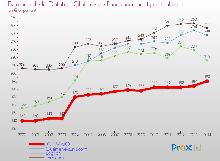 Evolution et montant de la dotation globale de fonctionnement par Habitant pour LOCMALO et les communes proches de 2000 à 2014. Comparaison des dotations globales de fonctionnement par habitant pour LOCMALO et les communes voisines de 2000 à 2014.