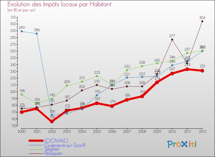 Evolution et montant des impôts locaux par Habitant pour LOCMALO et les communes proches Comparaison des impôts locaux par habitant pour LOCMALO et les communes voisines