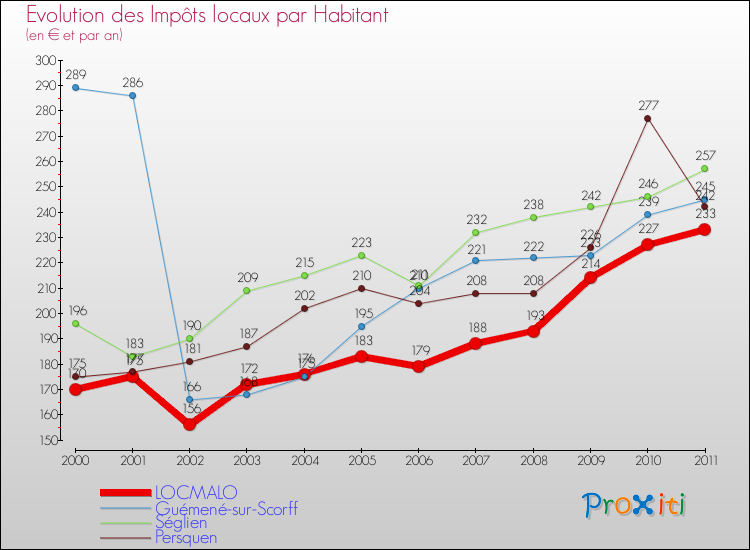 Evolution et montant des impôts locaux par Habitant pour LOCMALO et les communes proches Comparaison des impôts locaux par habitant pour LOCMALO et les communes voisines
