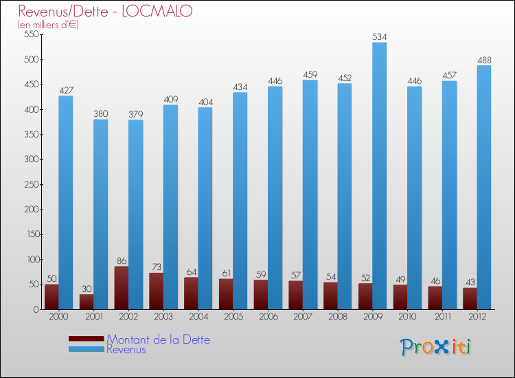 Evolution comparée de la dette et des revenus pour la commune de LOCMALO de 2000 à 2012 Comparaison de la dette et des revenus pour LOCMALO de 2000 à 2012