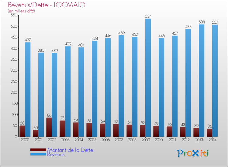 Evolution comparée de la dette et des revenus pour la commune de LOCMALO de 2000 à 2014 Comparaison de la dette et des revenus pour LOCMALO de 2000 à 2014