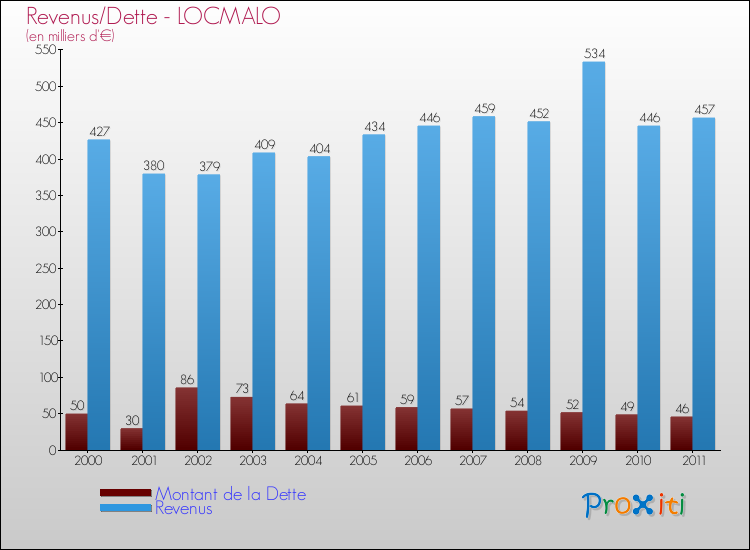 Evolution comparée de la dette et des revenus pour la commune de LOCMALO de 2000 à 2011 Comparaison de la dette et des revenus pour LOCMALO de 2000 à 2011