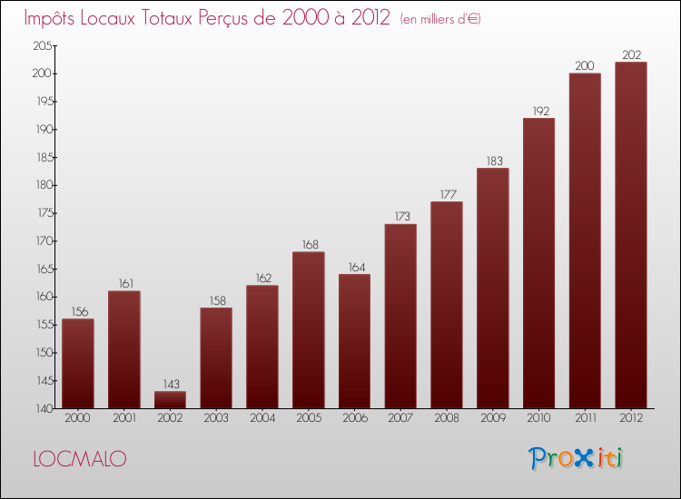 Evolution des Impôts Locaux pour la commune de LOCMALO de 2000 à 2012 Evolution des Impôts Locaux pour LOCMALO de 2000 à 2012