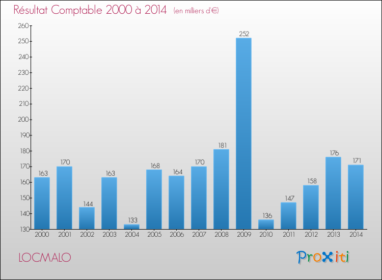 Evolution du résultat comptable pour la commune de LOCMALO de 2000 à 2014 Evolution du résultat comptable pour LOCMALO de 2000 à 2014
