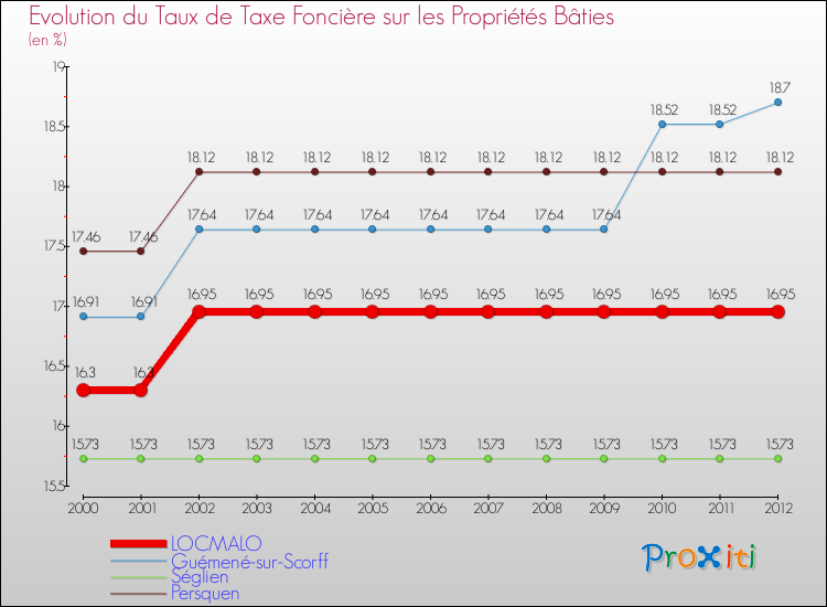 Evolution du taux de la taxe foncière sur le bati pour LOCMALO et les communes proches de 2000 à 2012 Comparaison des taux de taxe foncière sur le bati pour LOCMALO et les communes voisines de 2000 à 2012
