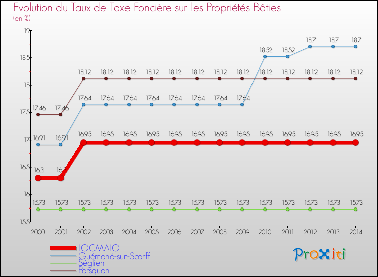 Evolution du taux de la taxe foncière sur le bati pour LOCMALO et les communes proches de 2000 à 2014 Comparaison des taux de taxe foncière sur le bati pour LOCMALO et les communes voisines de 2000 à 2014