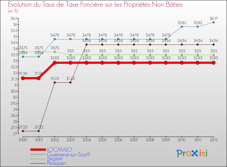 Evolution du taux de la taxe foncière sur les immeubles et terrains non batis pour LOCMALO et les communes proches de 2000 à 2012 Comparaison des taux de la taxe foncière sur les immeubles et terrains non batis pour LOCMALO et les communes voisines de 2000 à 2012