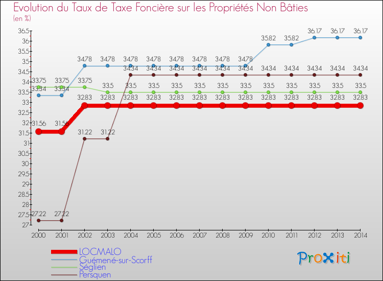 Evolution du taux de la taxe foncière sur les immeubles et terrains non batis pour LOCMALO et les communes proches de 2000 à 2014 Comparaison des taux de la taxe foncière sur les immeubles et terrains non batis pour LOCMALO et les communes voisines de 2000 à 2014