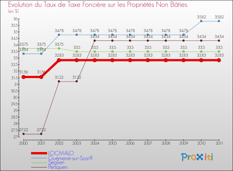 Evolution du taux de la taxe foncière sur les immeubles et terrains non batis pour LOCMALO et les communes proches Comparaison des taux de la taxe foncière sur les immeubles et terrains non batis pour LOCMALO et les communes voisines