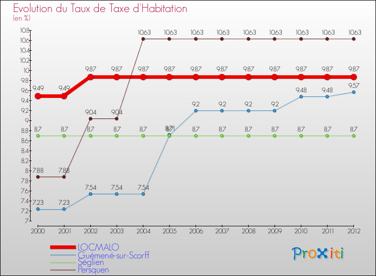 Evolution du taux de la taxe d'habitation pour LOCMALO et les communes proches Comparaison des taux de la taxe d'habitation pour LOCMALO et les communes voisines