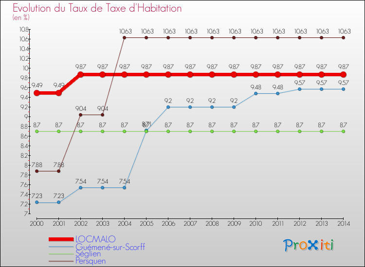Evolution du taux de la taxe d'habitation pour LOCMALO et les communes proches de 2000 à 2014 Comparaison des taux de la taxe d'habitation pour LOCMALO et les communes voisines de 2000 à 2014