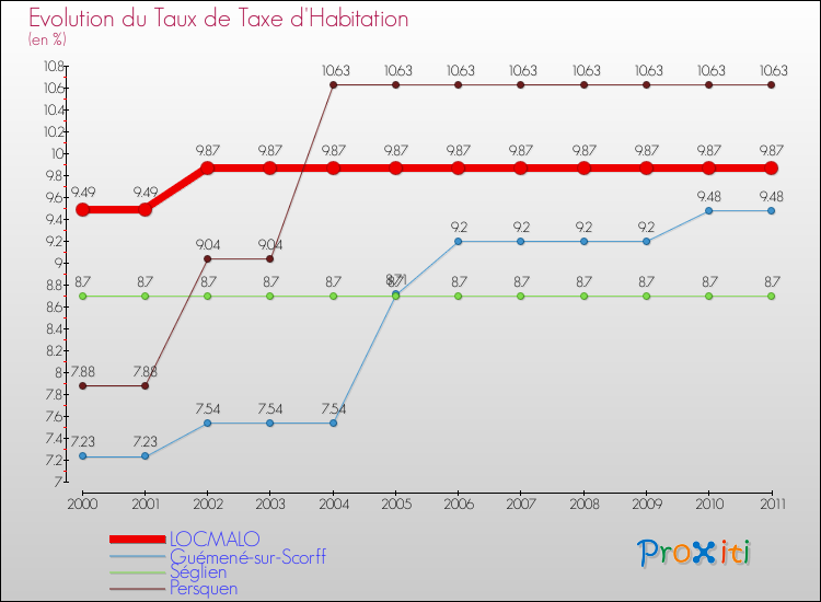 Evolution du taux de la taxe d'habitation pour LOCMALO et les communes proches Comparaison des taux de la taxe d'habitation pour LOCMALO et les communes voisines