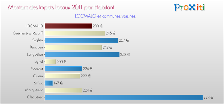 Montant des impôts locaux par Habitant pour LOCMALO et les communes proches Comparaison des impôts locaux par habitant pour LOCMALO et les communes voisines