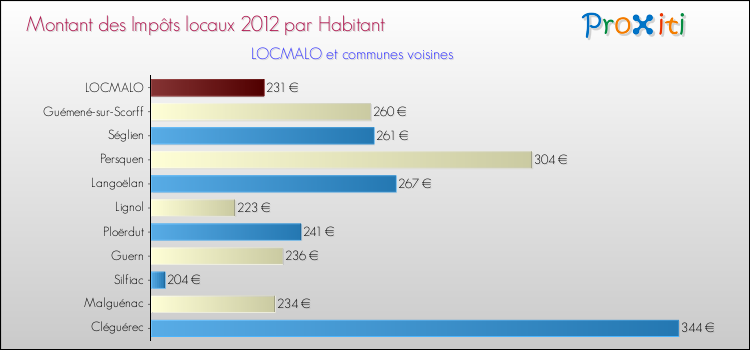 Montant des impôts locaux par Habitant pour LOCMALO et les communes proches Comparaison des impôts locaux par habitant pour LOCMALO et les communes voisines