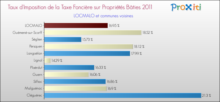 Taux d'imposition de la taxe foncière sur le bati 2011 pour LOCMALO et les communes proches Comparaison des taux d'imposition de la taxe foncière sur le bati 2011 pour LOCMALO et les communes voisines