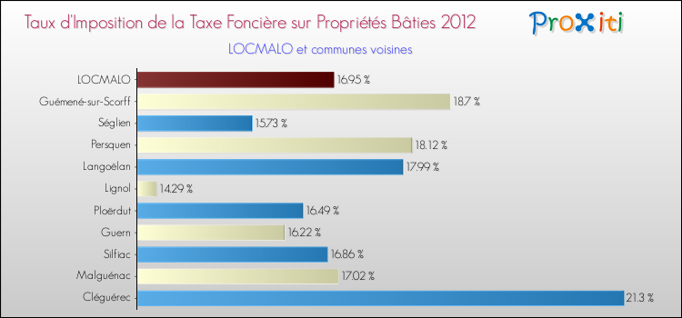 Taux d'imposition de la taxe foncière sur le bati 2012 pour LOCMALO et les communes proches Comparaison des taux d'imposition de la taxe foncière sur le bati 2012 pour LOCMALO et les communes voisines
