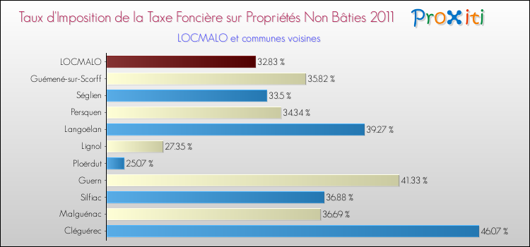 Taux d'imposition de la taxe foncière sur les immeubles et terrains non batis 2011 pour LOCMALO et les communes proches Comparaison des taux d'imposition de la taxe foncière sur les immeubles et terrains non batis 2011 pour LOCMALO et les communes voisines