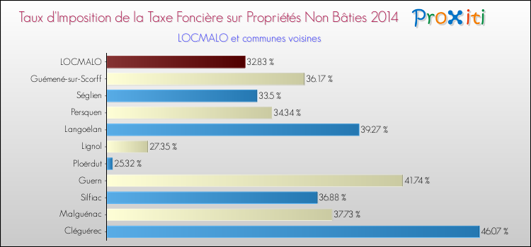 Taux d'imposition de la taxe foncière sur les immeubles et terrains non batis 2014 pour LOCMALO et les communes proches Comparaison des taux d'imposition de la taxe foncière sur les immeubles et terrains non batis 2014 pour LOCMALO et les communes voisines