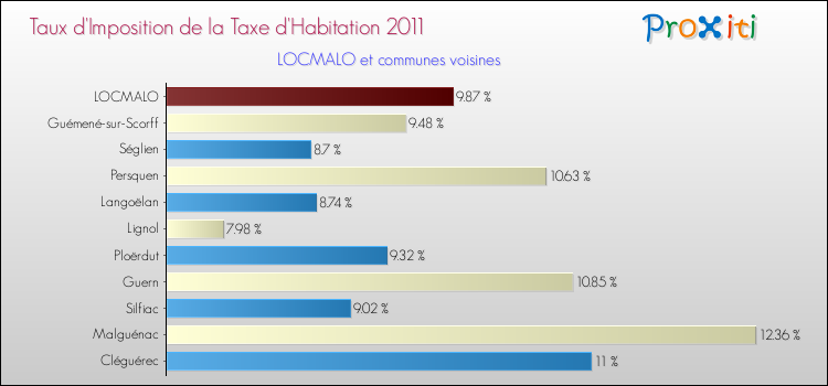 Taux d'imposition de la taxe d'habitation 2011 pour LOCMALO et les communes proches Comparaison des taux d'imposition de la taxe d'habitation 2011 pour LOCMALO et les communes voisines