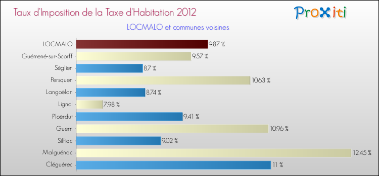 Taux d'imposition de la taxe d'habitation 2012 pour LOCMALO et les communes proches Comparaison des taux d'imposition de la taxe d'habitation 2012 pour LOCMALO et les communes voisines