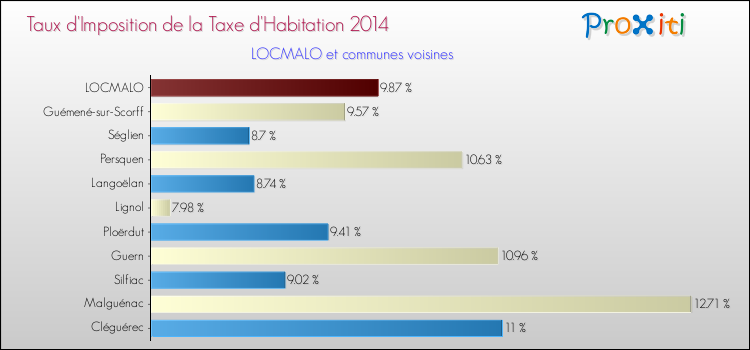 Taux d'imposition de la taxe d'habitation 2014 pour LOCMALO et les communes proches Comparaison des taux d'imposition de la taxe d'habitation 2014 pour LOCMALO et les communes voisines