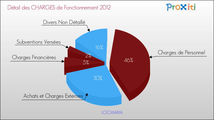Décomposition des Charges de Fonctionnement 2012 de la commune de LOCMARIA Charges de Fonctionnement 2012 pour la commune de LOCMARIA