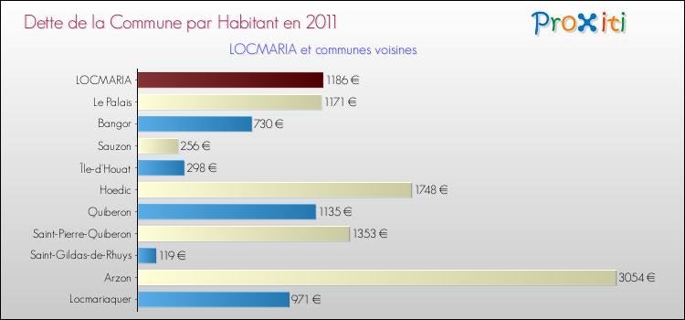 Dette par habitant de la commune en 2011 pour LOCMARIA et les communes proches Comparaison de la dette par habitant de la commune en 2011 pour LOCMARIA et les communes voisines