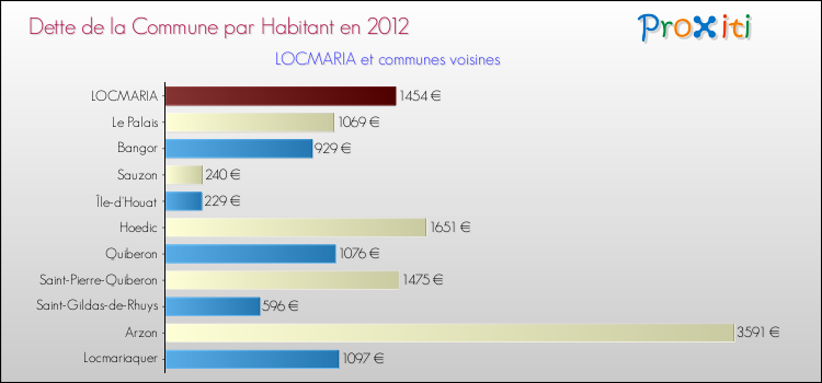 Dette par habitant de la commune en 2012 pour LOCMARIA et les communes proches Comparaison de la dette par habitant de la commune en 2012 pour LOCMARIA et les communes voisines