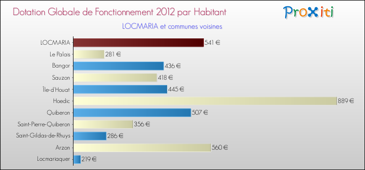 Montant des dotations globales de fonctionnement DGF par Habitant pour LOCMARIA et les communes proches Comparaison des des dotations globales de fonctionnement DGF par habitant pour LOCMARIA et les communes voisines