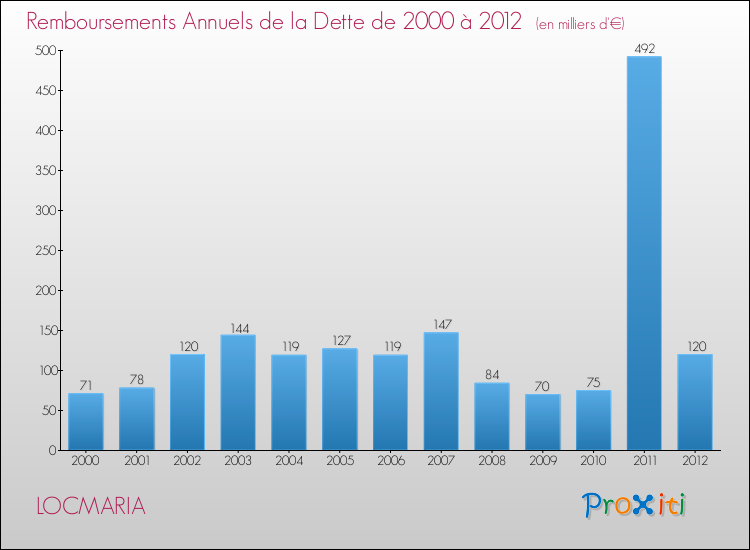 Evolution de l'annuité de la dette pour la commune de LOCMARIA de 2000 à 2012 Annuités de la dette pour LOCMARIA de 2000 à 2012