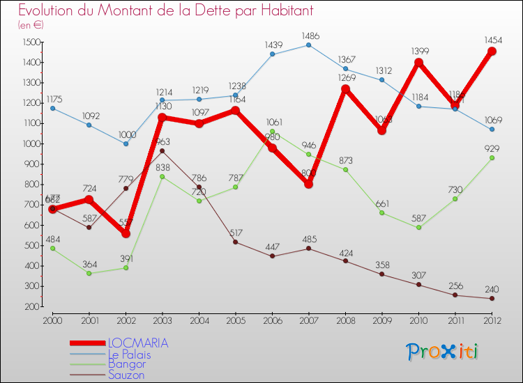 Evolution de la dette par habitant pour la commune de LOCMARIA et les communes proches de 2000 à 2012 Comparaison de la dette par habitant pour LOCMARIA et les communes voisines de 2000 à 2012