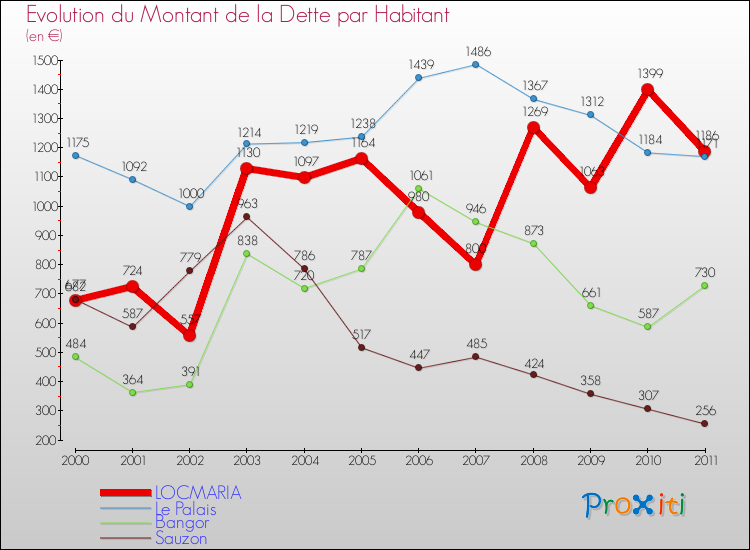 Evolution de la dette par habitant pour la commune de LOCMARIA et les communes proches Comparaison de la dette par habitant pour LOCMARIA et les communes voisines