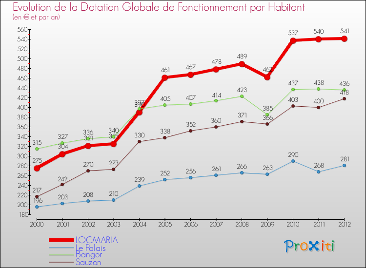 Evolution et montant de la dotation globale de fonctionnement par Habitant pour LOCMARIA et les communes proches Comparaison des dotations globales de fonctionnement par habitant pour LOCMARIA et les communes voisines