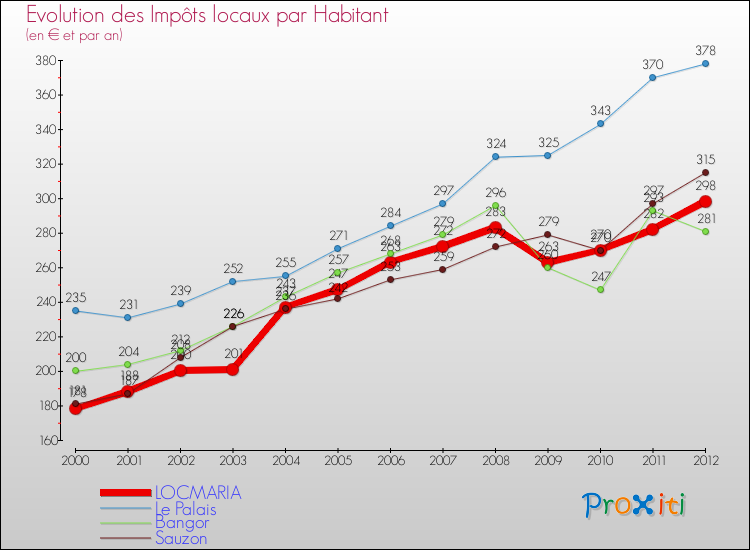 Evolution et montant des impôts locaux par Habitant pour LOCMARIA et les communes proches Comparaison des impôts locaux par habitant pour LOCMARIA et les communes voisines