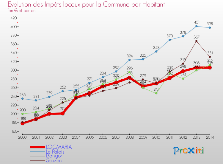 Evolution et montant des impôts locaux par Habitant pour LOCMARIA et les communes proches de 2000 à 2014 Comparaison des impôts locaux par habitant pour LOCMARIA et les communes voisines de 2000 à 2014