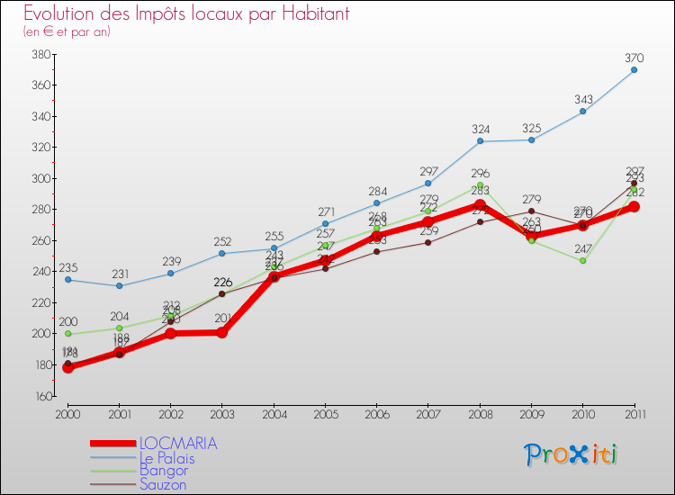 Evolution et montant des impôts locaux par Habitant pour LOCMARIA et les communes proches Comparaison des impôts locaux par habitant pour LOCMARIA et les communes voisines