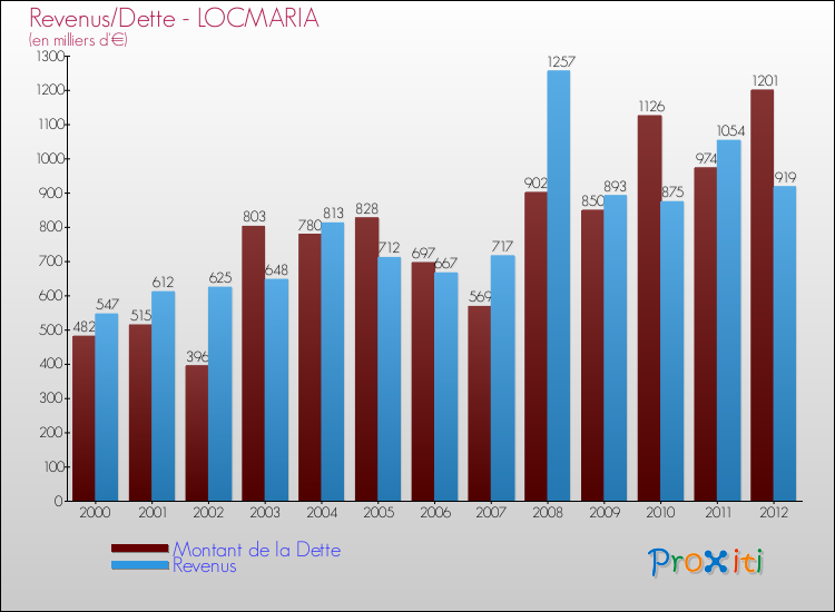 Evolution comparée de la dette et des revenus pour la commune de LOCMARIA de 2000 à 2012 Comparaison de la dette et des revenus pour LOCMARIA de 2000 à 2012