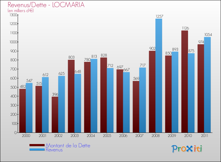 Evolution comparée de la dette et des revenus pour la commune de LOCMARIA de 2000 à 2011 Comparaison de la dette et des revenus pour LOCMARIA de 2000 à 2011