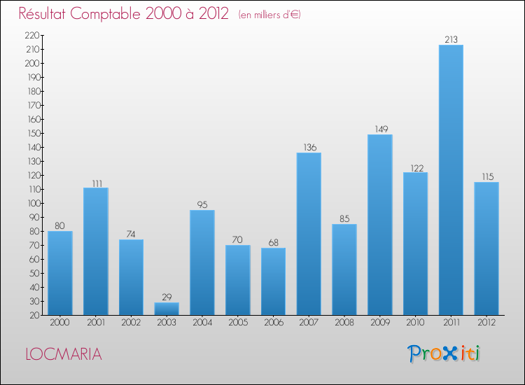 Evolution du résultat comptable pour la commune de LOCMARIA de 2000 à 2012 Evolution du résultat comptable pour LOCMARIA de 2000 à 2012