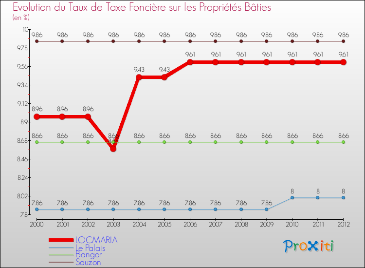 Evolution du taux de la taxe foncière sur le bati pour LOCMARIA et les communes proches de 2000 à 2012 Comparaison des taux de taxe foncière sur le bati pour LOCMARIA et les communes voisines de 2000 à 2012
