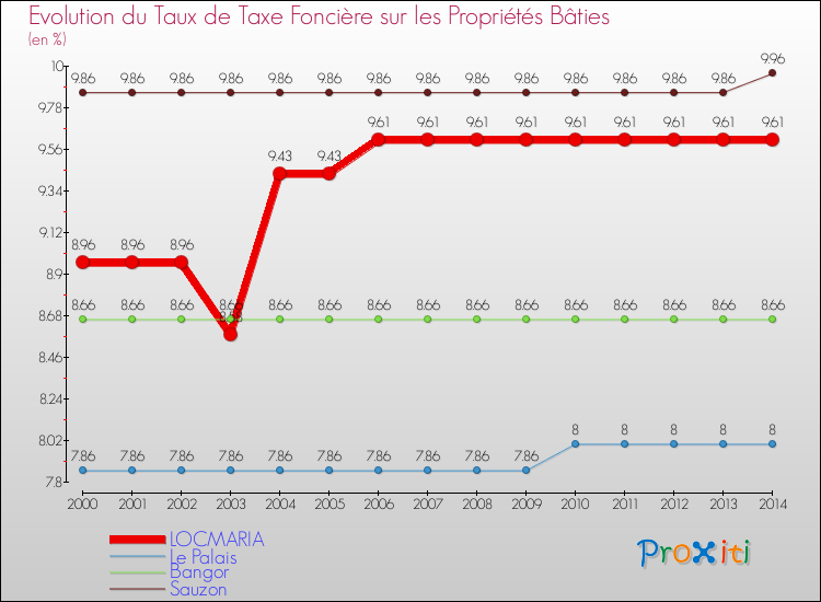 Evolution du taux de la taxe foncière sur le bati pour LOCMARIA et les communes proches de 2000 à 2014 Comparaison des taux de taxe foncière sur le bati pour LOCMARIA et les communes voisines de 2000 à 2014