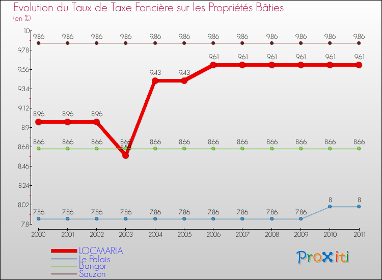 Evolution du taux de la taxe foncière sur le bati pour LOCMARIA et les communes proches Comparaison des taux de taxe foncière sur le bati pour LOCMARIA et les communes voisines