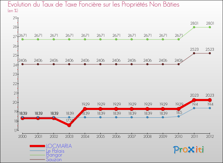 Evolution du taux de la taxe foncière sur les immeubles et terrains non batis pour LOCMARIA et les communes proches de 2000 à 2012 Comparaison des taux de la taxe foncière sur les immeubles et terrains non batis pour LOCMARIA et les communes voisines de 2000 à 2012
