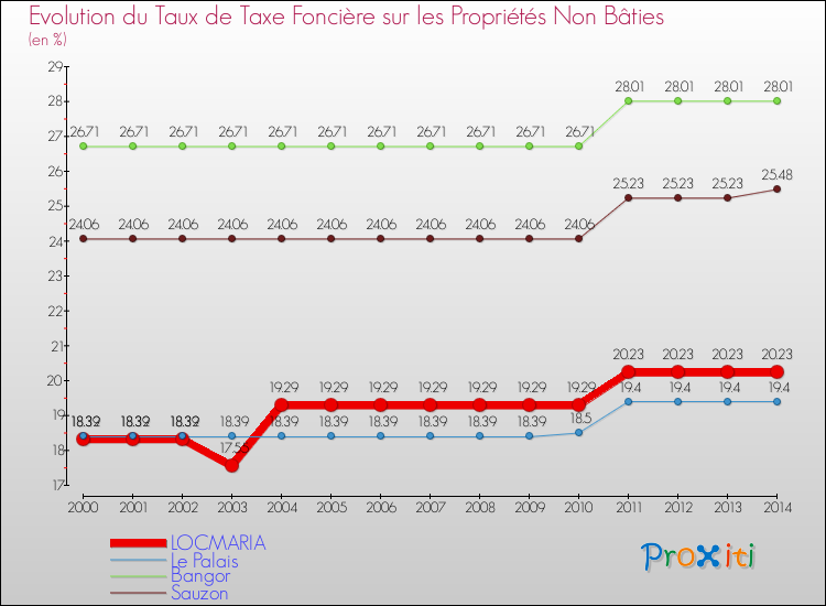 Evolution du taux de la taxe foncière sur les immeubles et terrains non batis pour LOCMARIA et les communes proches de 2000 à 2014 Comparaison des taux de la taxe foncière sur les immeubles et terrains non batis pour LOCMARIA et les communes voisines de 2000 à 2014