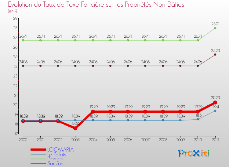 Evolution du taux de la taxe foncière sur les immeubles et terrains non batis pour LOCMARIA et les communes proches Comparaison des taux de la taxe foncière sur les immeubles et terrains non batis pour LOCMARIA et les communes voisines