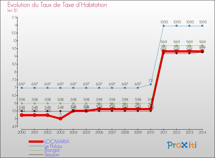Evolution du taux de la taxe d'habitation pour LOCMARIA et les communes proches de 2000 à 2014 Comparaison des taux de la taxe d'habitation pour LOCMARIA et les communes voisines de 2000 à 2014