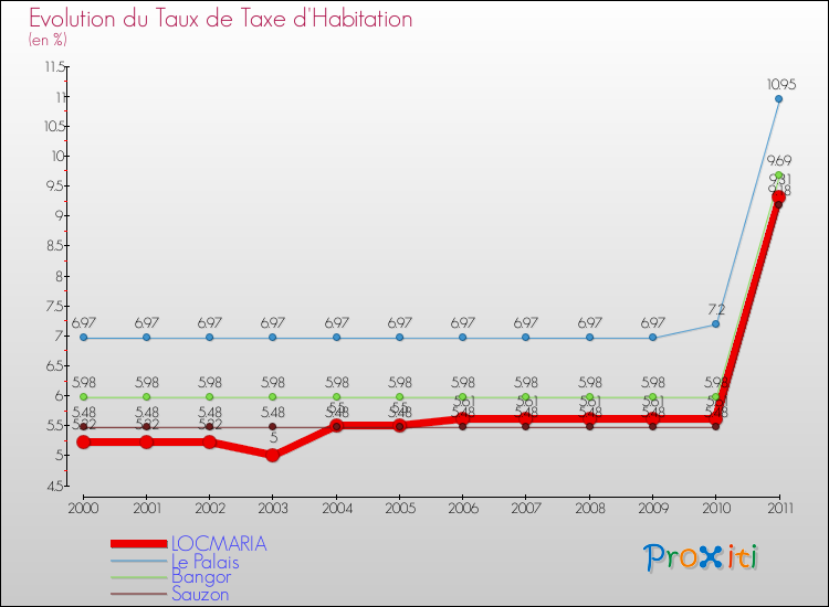 Evolution du taux de la taxe d'habitation pour LOCMARIA et les communes proches Comparaison des taux de la taxe d'habitation pour LOCMARIA et les communes voisines