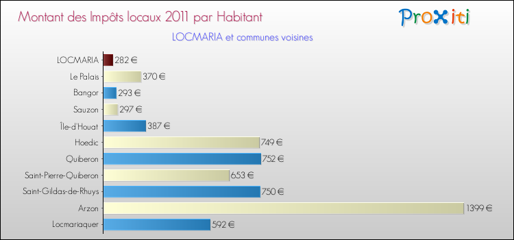 Montant des impôts locaux par Habitant pour LOCMARIA et les communes proches Comparaison des impôts locaux par habitant pour LOCMARIA et les communes voisines