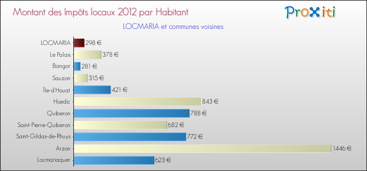 Montant des impôts locaux par Habitant pour LOCMARIA et les communes proches Comparaison des impôts locaux par habitant pour LOCMARIA et les communes voisines