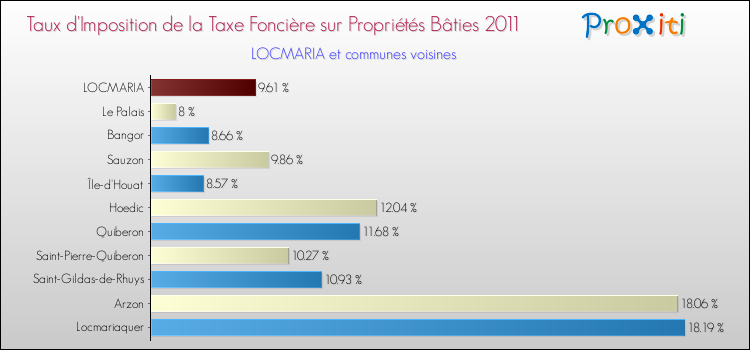 Taux d'imposition de la taxe foncière sur le bati 2011 pour LOCMARIA et les communes proches Comparaison des taux d'imposition de la taxe foncière sur le bati 2011 pour LOCMARIA et les communes voisines